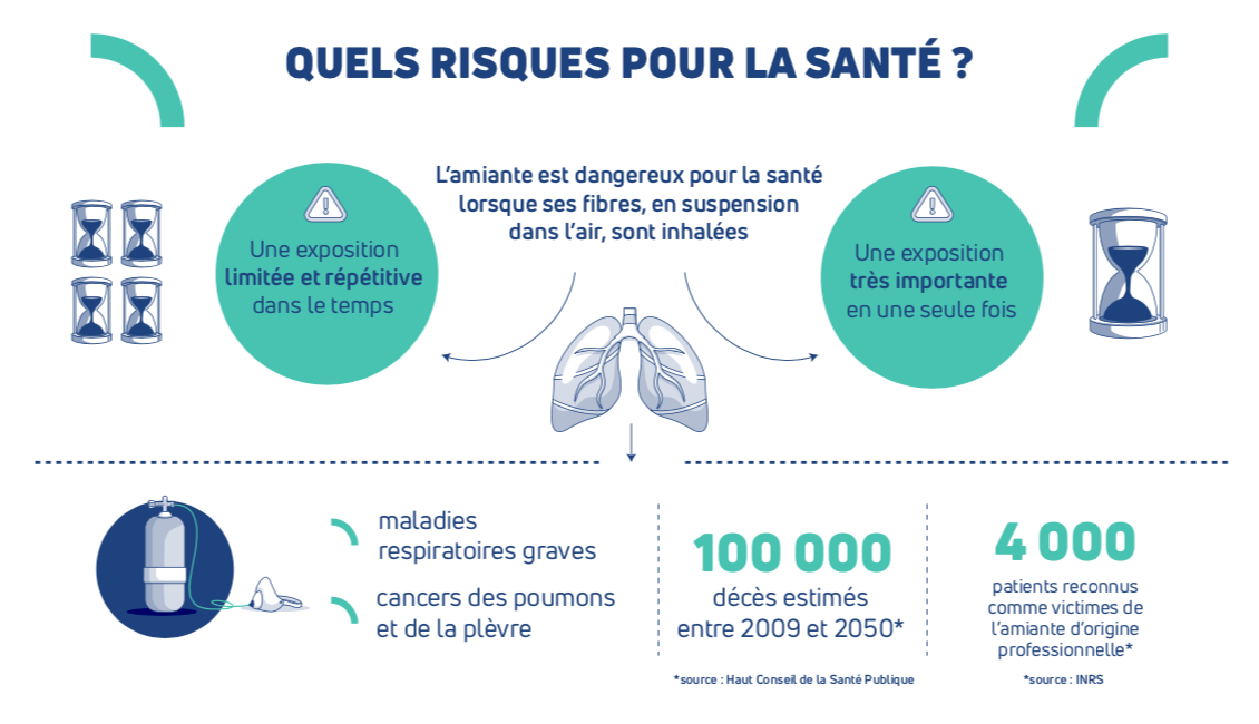 risques amiante ss4 Chevigny Saint Sauveur